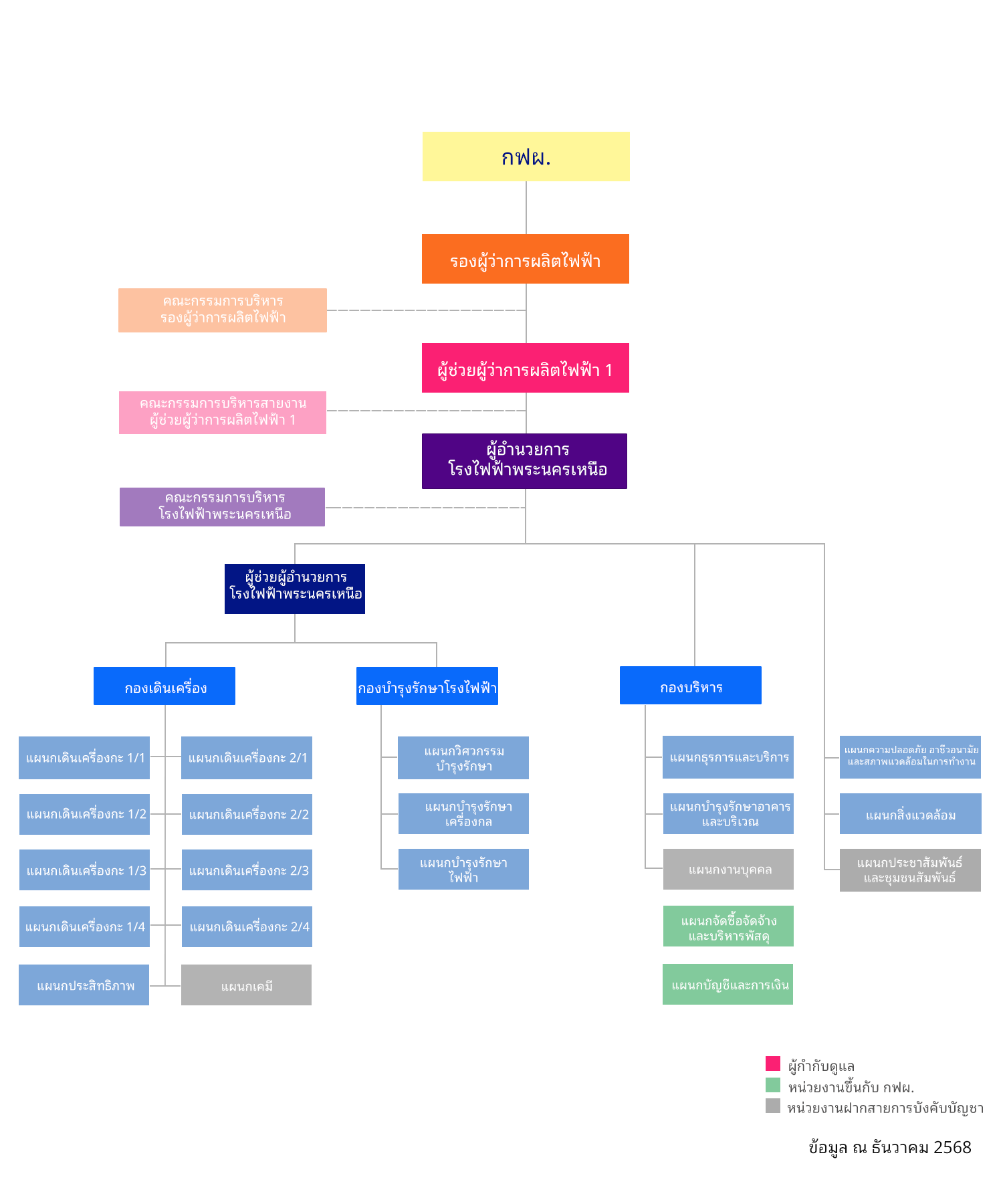 โครงสร้างองค์กรโรงไฟฟ้าพระนครเหนือ